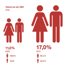 Teilzeit SBB Statistik